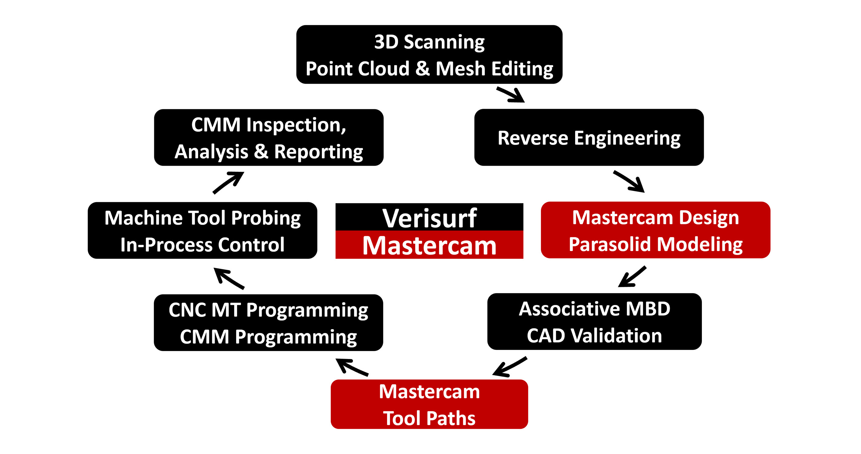 3D Metrology Software, Training and CMMsMastercam Resellers:  How To Place Verisurf On Your Website!
